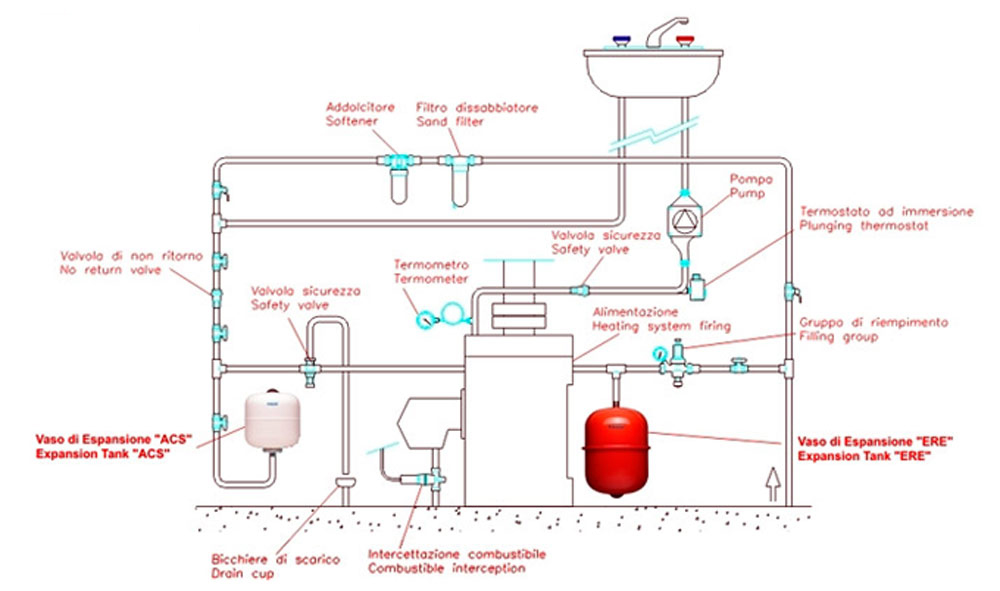 Esempio utilizzo vaso di espansione su impianto per acqua calda sanitaria