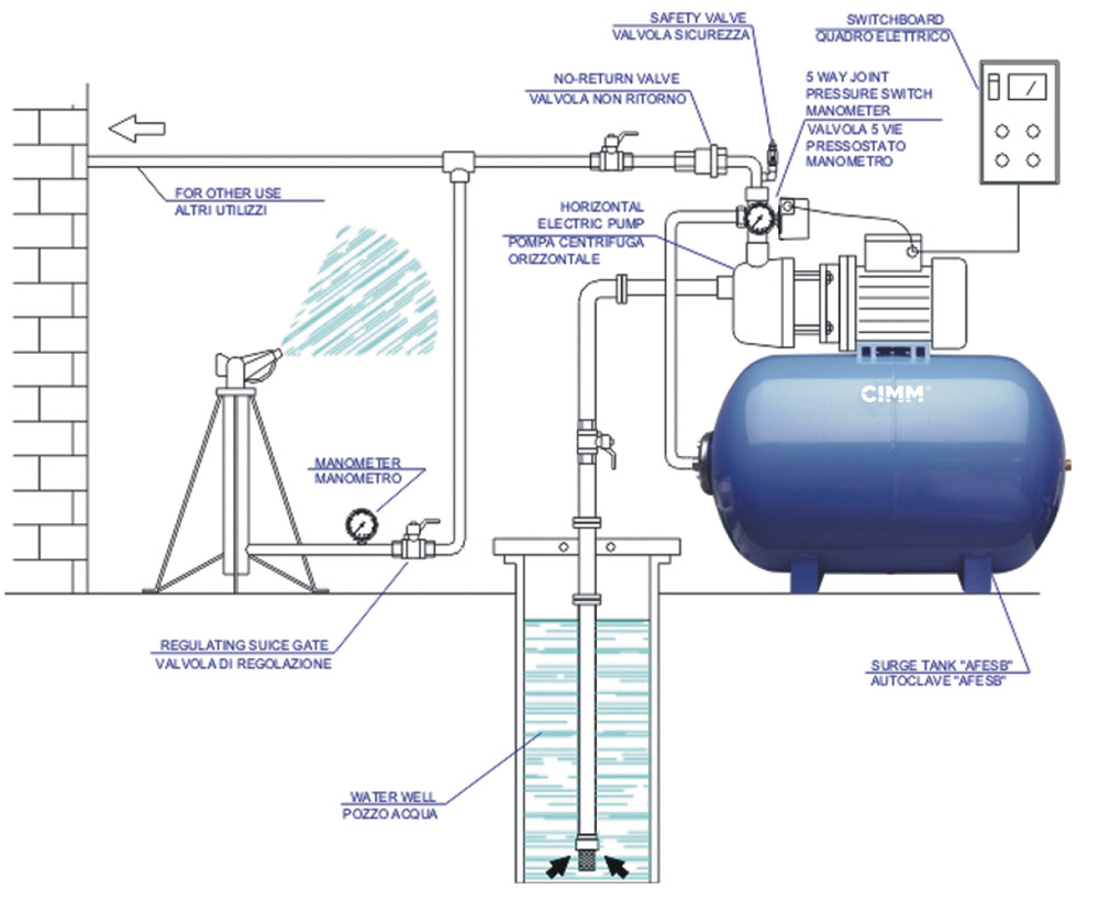 Example of using a horizontal pressure tank on a submerged pump system